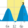 Ho-Non-Wah tide chart for Wednesday, July 3, 2024