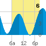 Ho-Non-Wah tide chart for Saturday, July 6, 2024