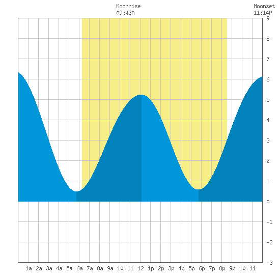 Ho-Non-Wah tide chart for Tuesday, July 9, 2024