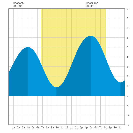 Ho-Non-Wah tide chart for Wednesday, August 14, 2024
