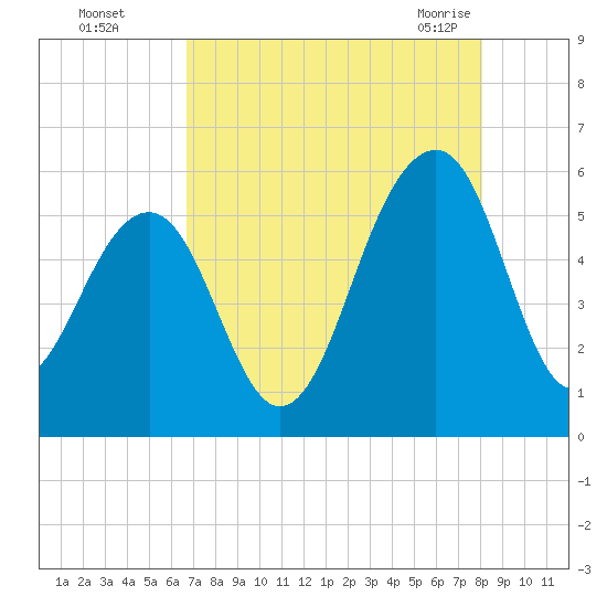 Ho-Non-Wah tide chart for Thursday, August 15, 2024