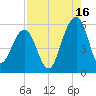 Ho-Non-Wah tide chart for Friday, August 16, 2024