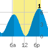 Ho-Non-Wah tide chart for Thursday, August 1, 2024