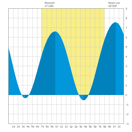 Ho-Non-Wah tide chart for Tuesday, August 20, 2024