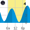 Ho-Non-Wah tide chart for Sunday, August 4, 2024