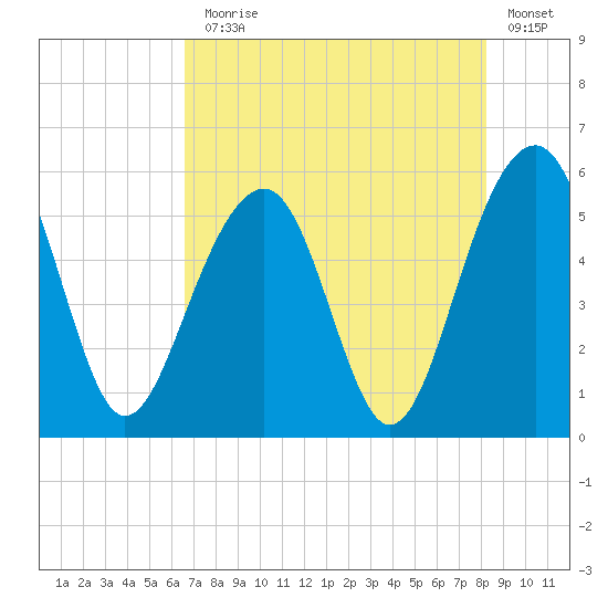 Ho-Non-Wah tide chart for Monday, August 5, 2024