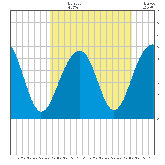 Ho-Non-Wah tide chart for Wednesday, August 7, 2024