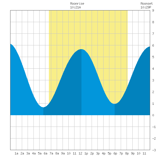 Ho-Non-Wah tide chart for Thursday, August 8, 2024