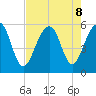 Ho-Non-Wah tide chart for Thursday, August 8, 2024