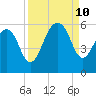 Ho-Non-Wah tide chart for Tuesday, September 10, 2024