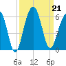 Ho-Non-Wah tide chart for Saturday, September 21, 2024