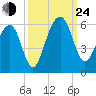 Ho-Non-Wah tide chart for Tuesday, September 24, 2024