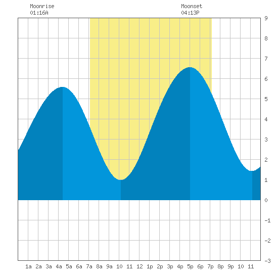 Ho-Non-Wah tide chart for Thursday, September 26, 2024