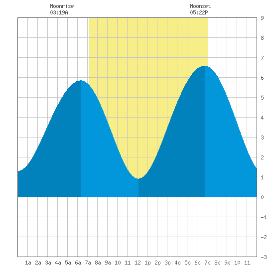 Ho-Non-Wah tide chart for Saturday, September 28, 2024