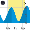 Ho-Non-Wah tide chart for Monday, September 2, 2024