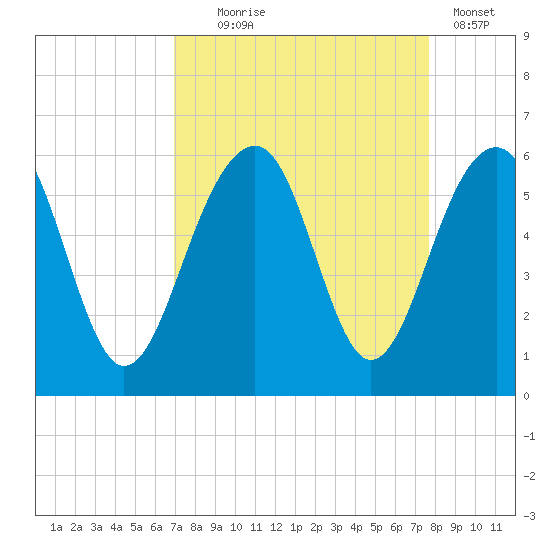 Ho-Non-Wah tide chart for Thursday, September 5, 2024
