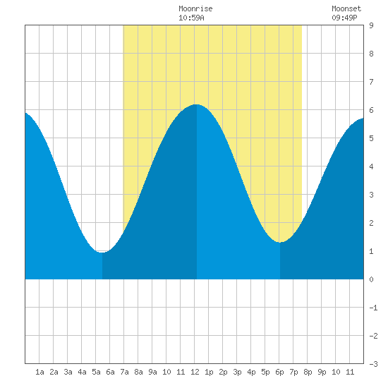 Ho-Non-Wah tide chart for Saturday, September 7, 2024