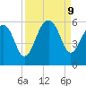 Ho-Non-Wah tide chart for Monday, September 9, 2024