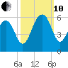 Ho-Non-Wah tide chart for Thursday, October 10, 2024