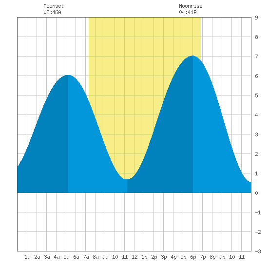 Ho-Non-Wah tide chart for Sunday, October 13, 2024