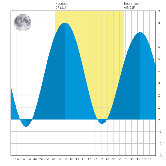Ho-Non-Wah tide chart for Thursday, October 17, 2024