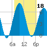 Ho-Non-Wah tide chart for Friday, October 18, 2024