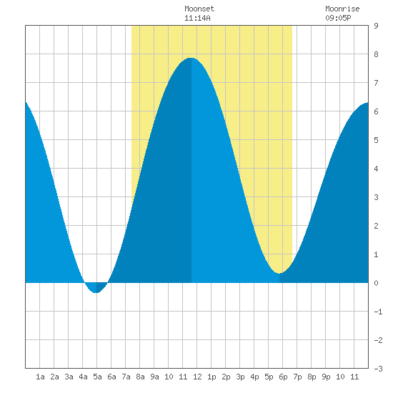 Ho-Non-Wah tide chart for Sunday, October 20, 2024