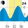 Ho-Non-Wah tide chart for Thursday, October 24, 2024