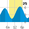 Ho-Non-Wah tide chart for Friday, October 25, 2024