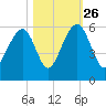 Ho-Non-Wah tide chart for Saturday, October 26, 2024