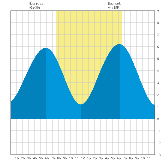 Ho-Non-Wah tide chart for Sunday, October 27, 2024