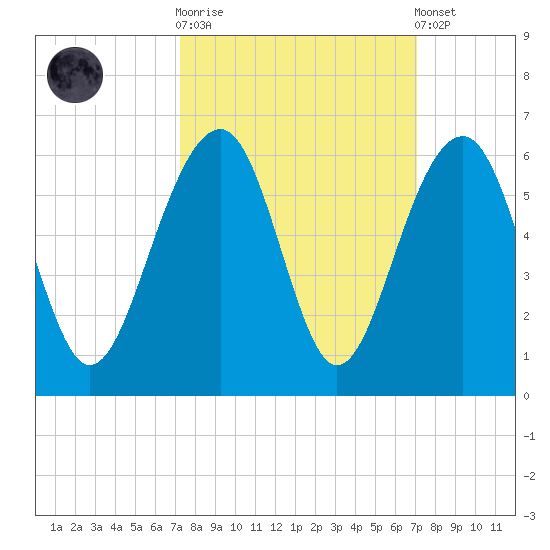 Ho-Non-Wah tide chart for Wednesday, October 2, 2024