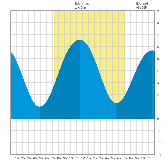 Ho-Non-Wah tide chart for Sunday, October 6, 2024