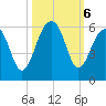 Ho-Non-Wah tide chart for Sunday, October 6, 2024