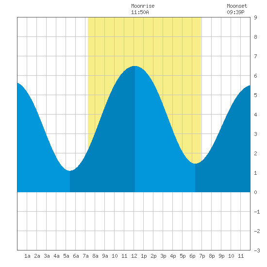 Ho-Non-Wah tide chart for Monday, October 7, 2024
