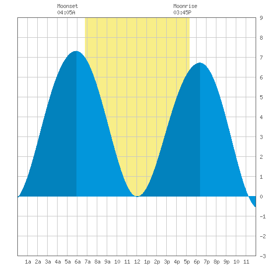 Ho-Non-Wah tide chart for Wednesday, November 13, 2024