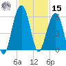 Ho-Non-Wah tide chart for Friday, November 15, 2024