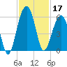 Ho-Non-Wah tide chart for Sunday, November 17, 2024