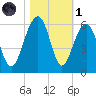 Ho-Non-Wah tide chart for Friday, November 1, 2024