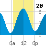 Ho-Non-Wah tide chart for Wednesday, November 20, 2024