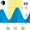 Ho-Non-Wah tide chart for Friday, November 22, 2024