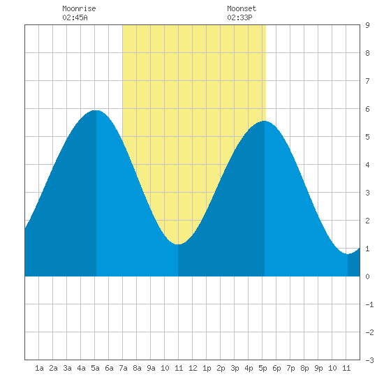 Ho-Non-Wah tide chart for Tuesday, November 26, 2024