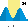 Ho-Non-Wah tide chart for Tuesday, November 26, 2024