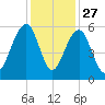 Ho-Non-Wah tide chart for Wednesday, November 27, 2024