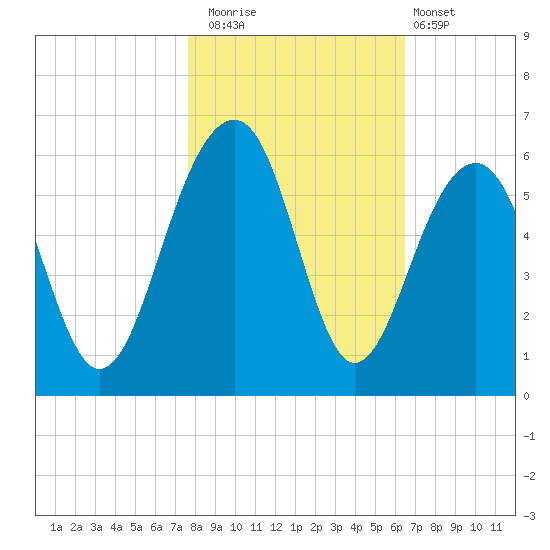 Ho-Non-Wah tide chart for Saturday, November 2, 2024