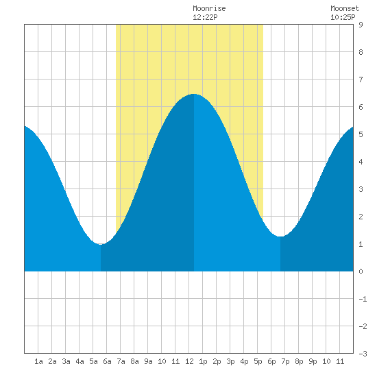 Ho-Non-Wah tide chart for Thursday, November 7, 2024