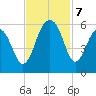 Ho-Non-Wah tide chart for Thursday, November 7, 2024