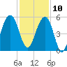 Ho-Non-Wah tide chart for Tuesday, December 10, 2024