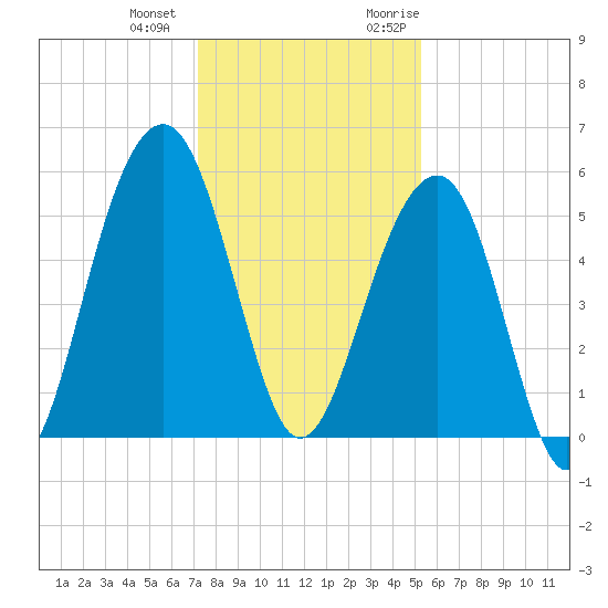 Ho-Non-Wah tide chart for Thursday, December 12, 2024