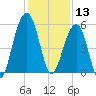 Ho-Non-Wah tide chart for Friday, December 13, 2024